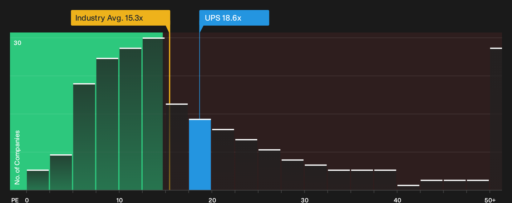 NYSE:UPS P/E Ratio as at Sep 2026
