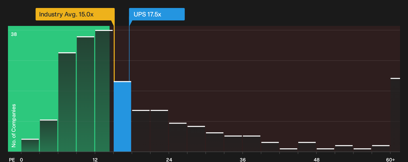NYSE:UPS P/E Ratio as at Sep 2026