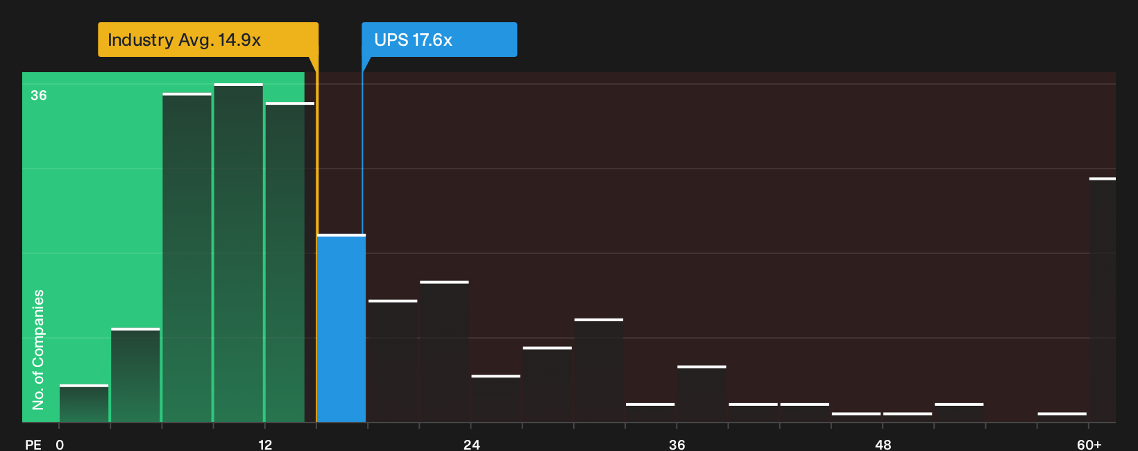 NYSE:UPS P/E Ratio as at Oct 2026
