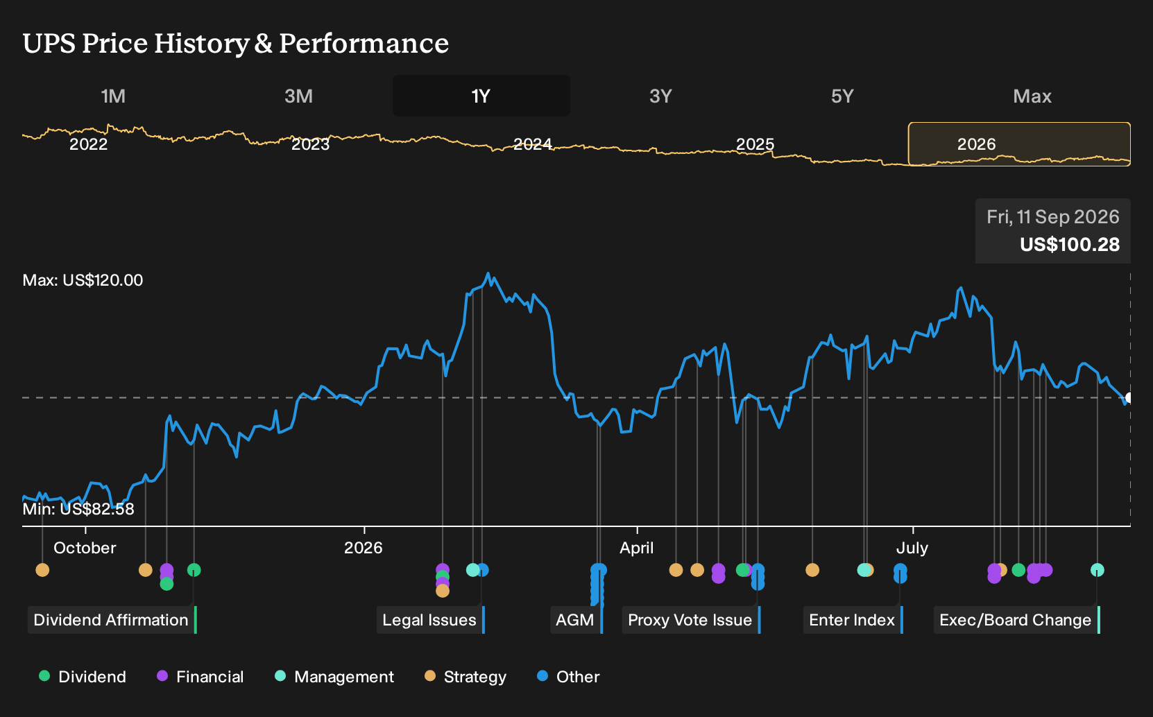 NYSE:UPS 1-Year Stock Price Chart