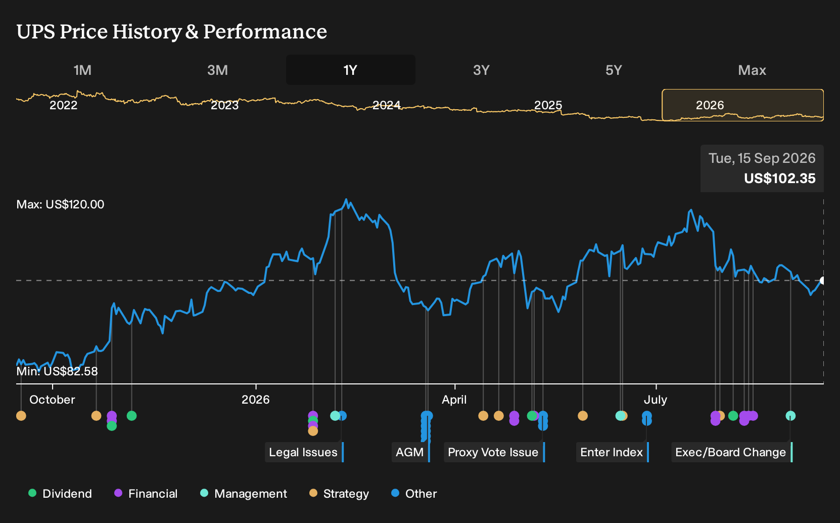 NYSE:UPS 1-Year Stock Price Chart