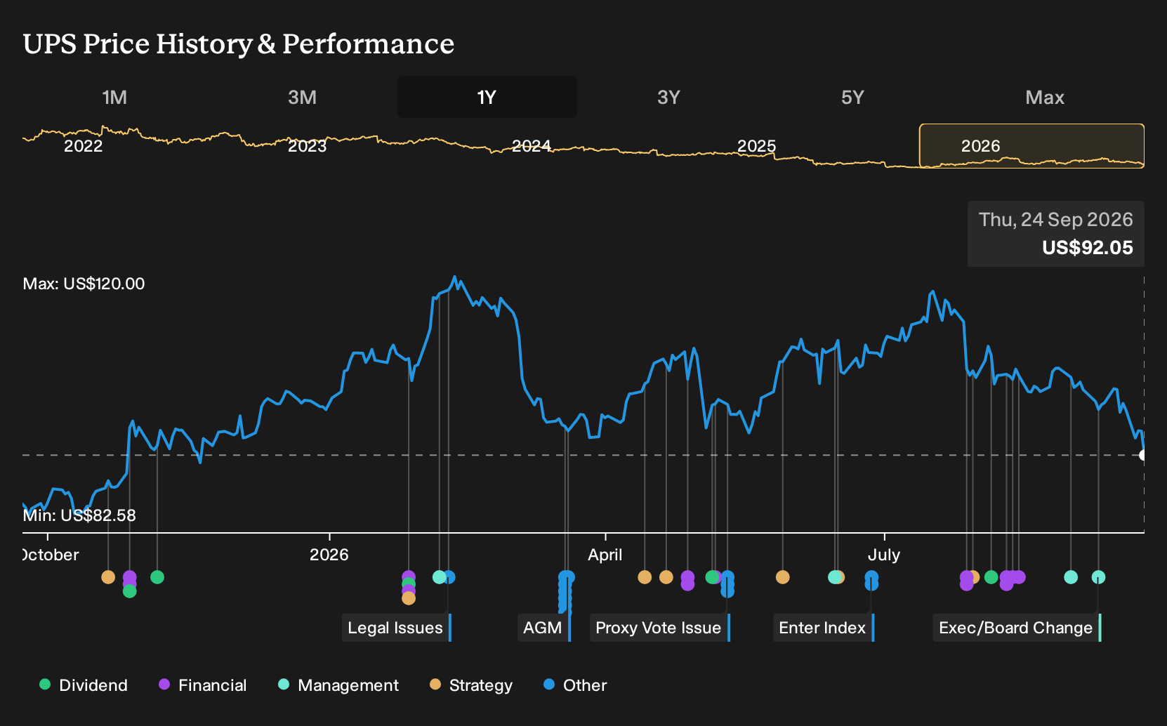 NYSE:UPS 1-Year Stock Price Chart