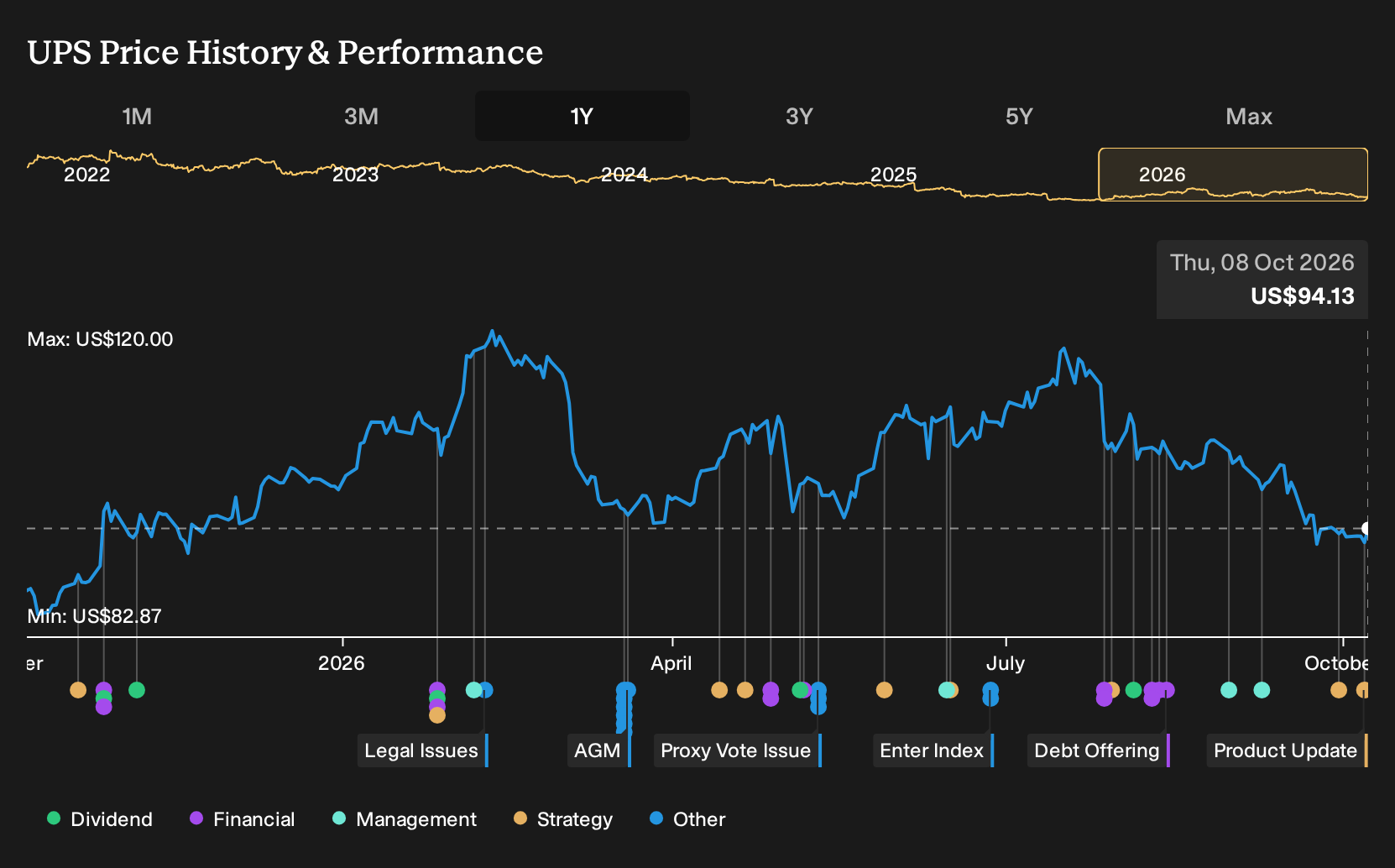 NYSE:UPS 1-Year Stock Price Chart