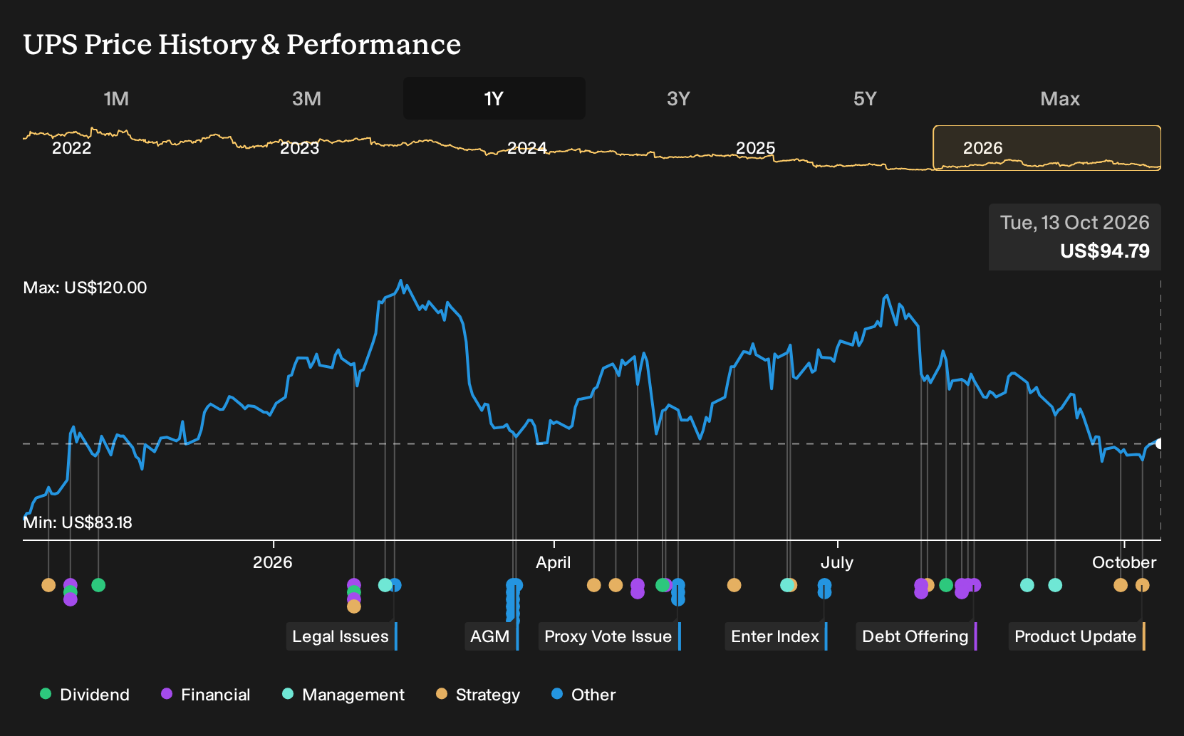 NYSE:UPS 1-Year Stock Price Chart