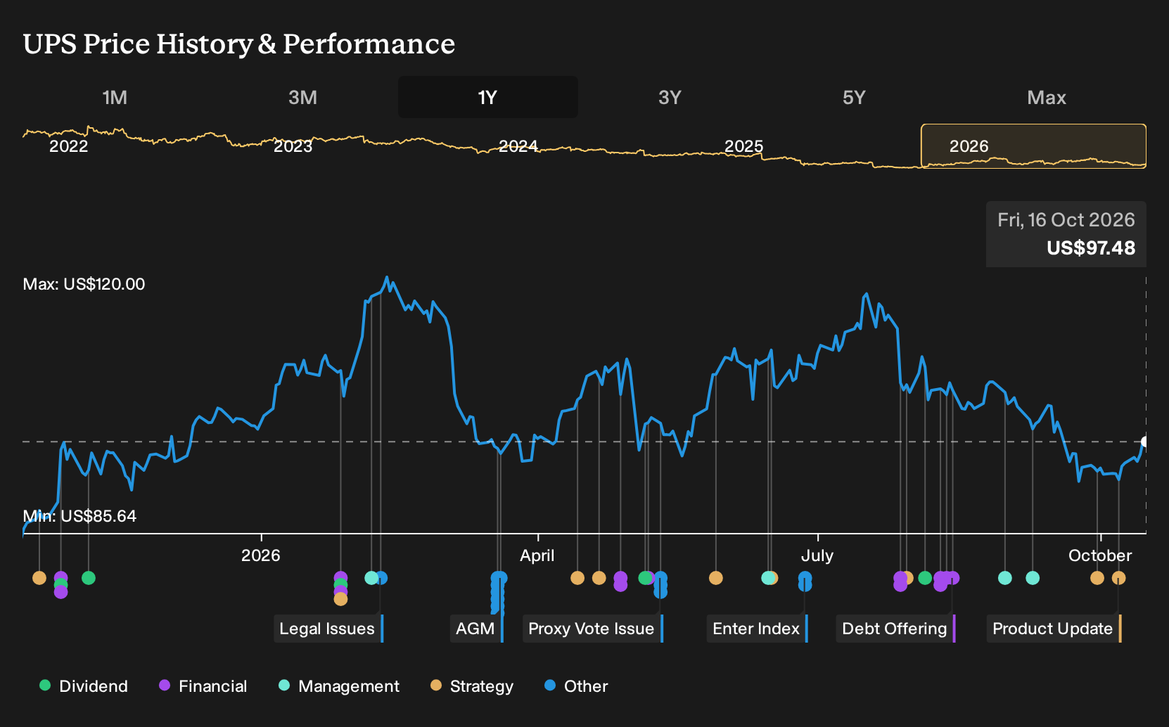 NYSE:UPS 1-Year Stock Price Chart