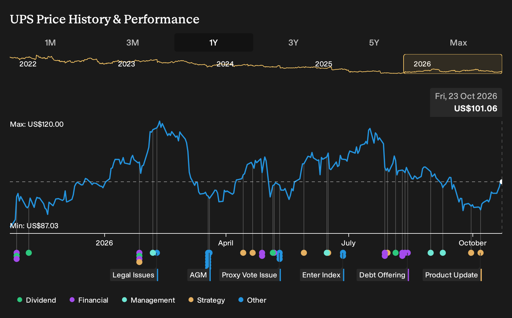 NYSE:UPS 1-Year Stock Price Chart