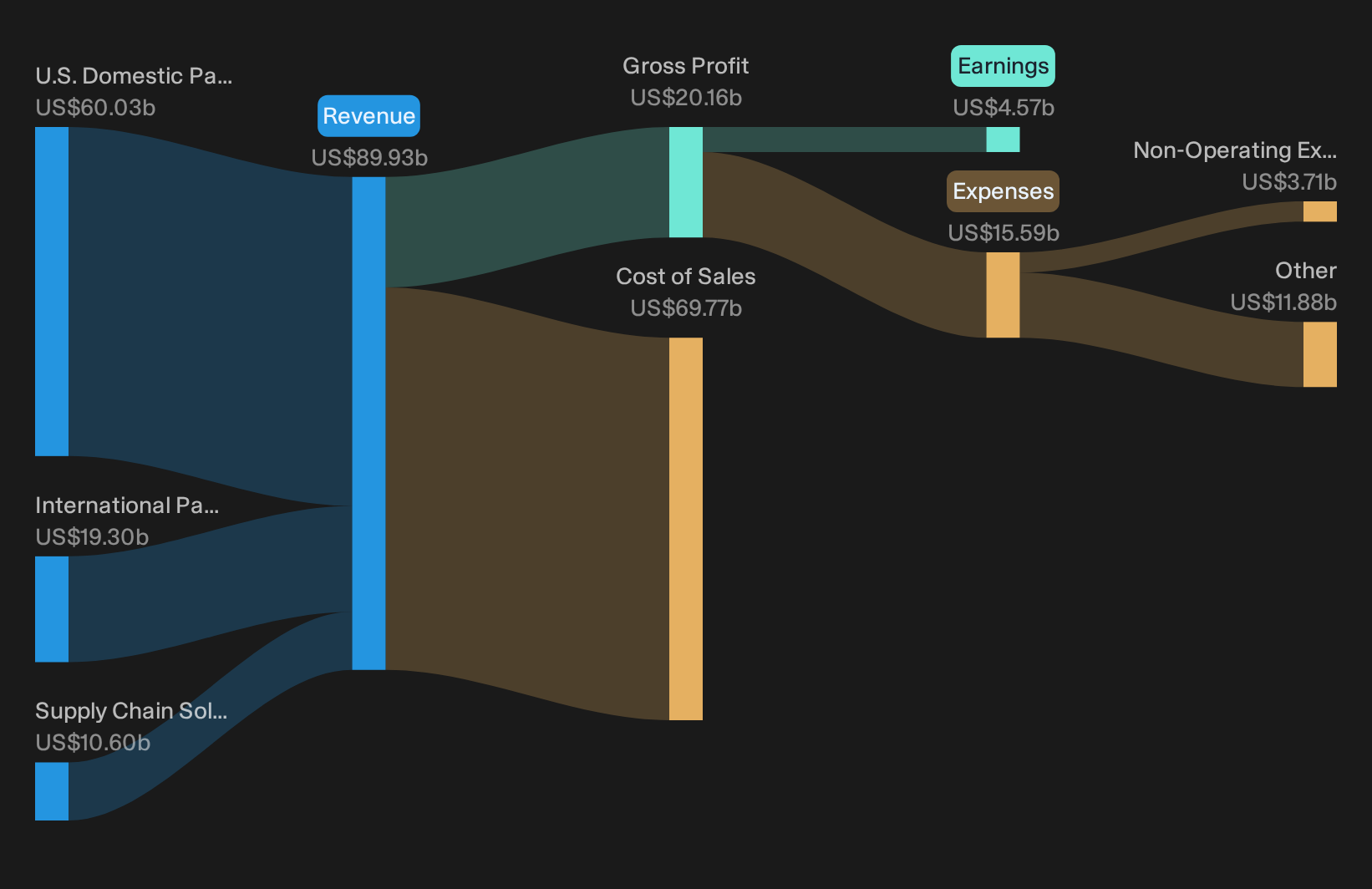NYSE:UPS Revenue & Expenses Breakdown as at Sep 2026