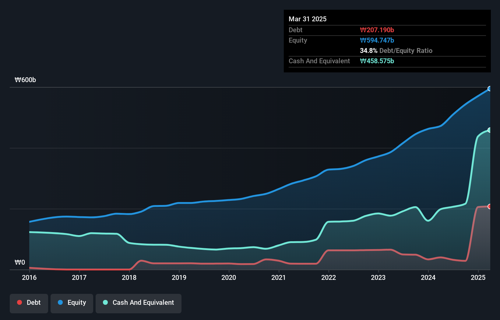 debt-equity-history-analysis