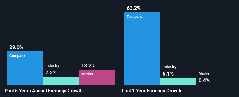 past-earnings-growth