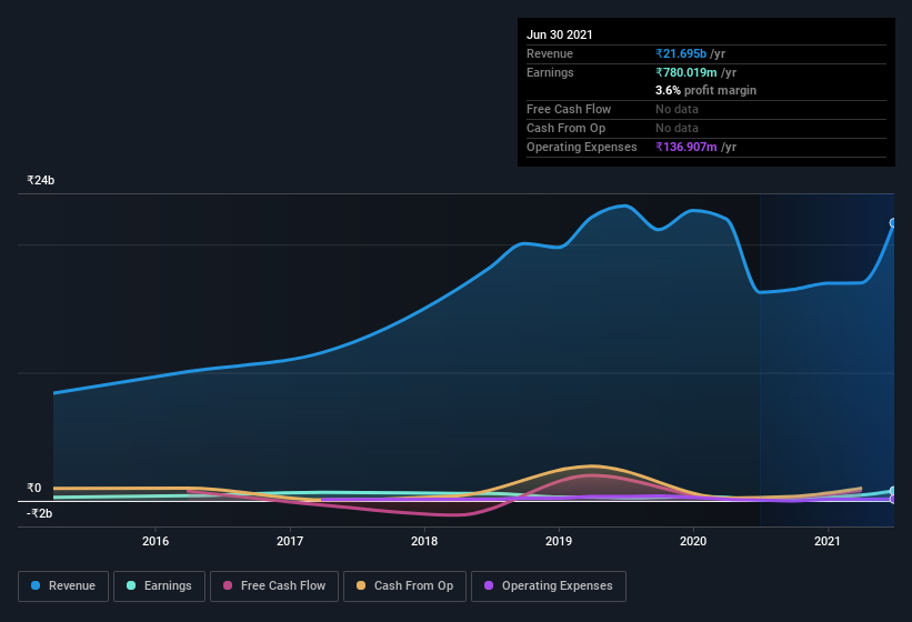 earnings-and-revenue-history