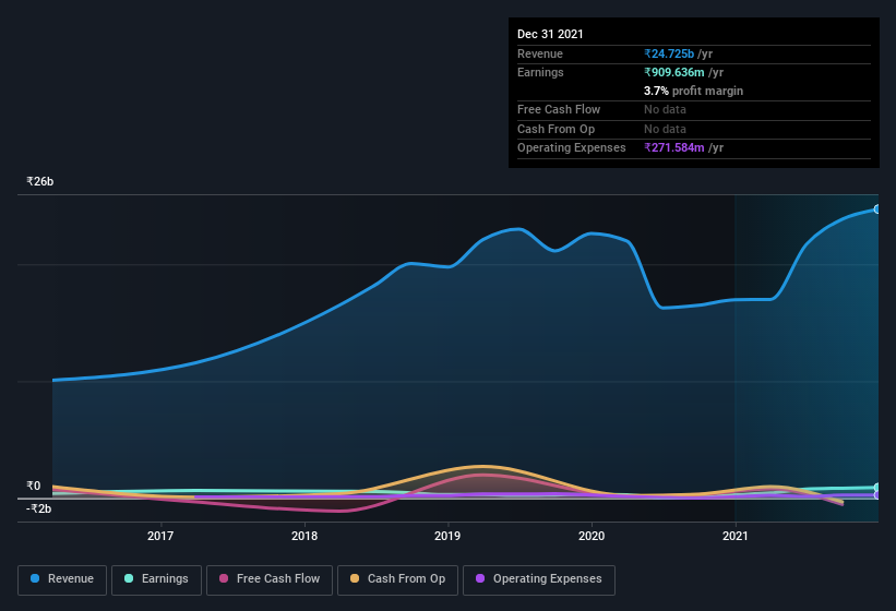 earnings-and-revenue-history