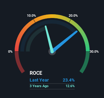 roce