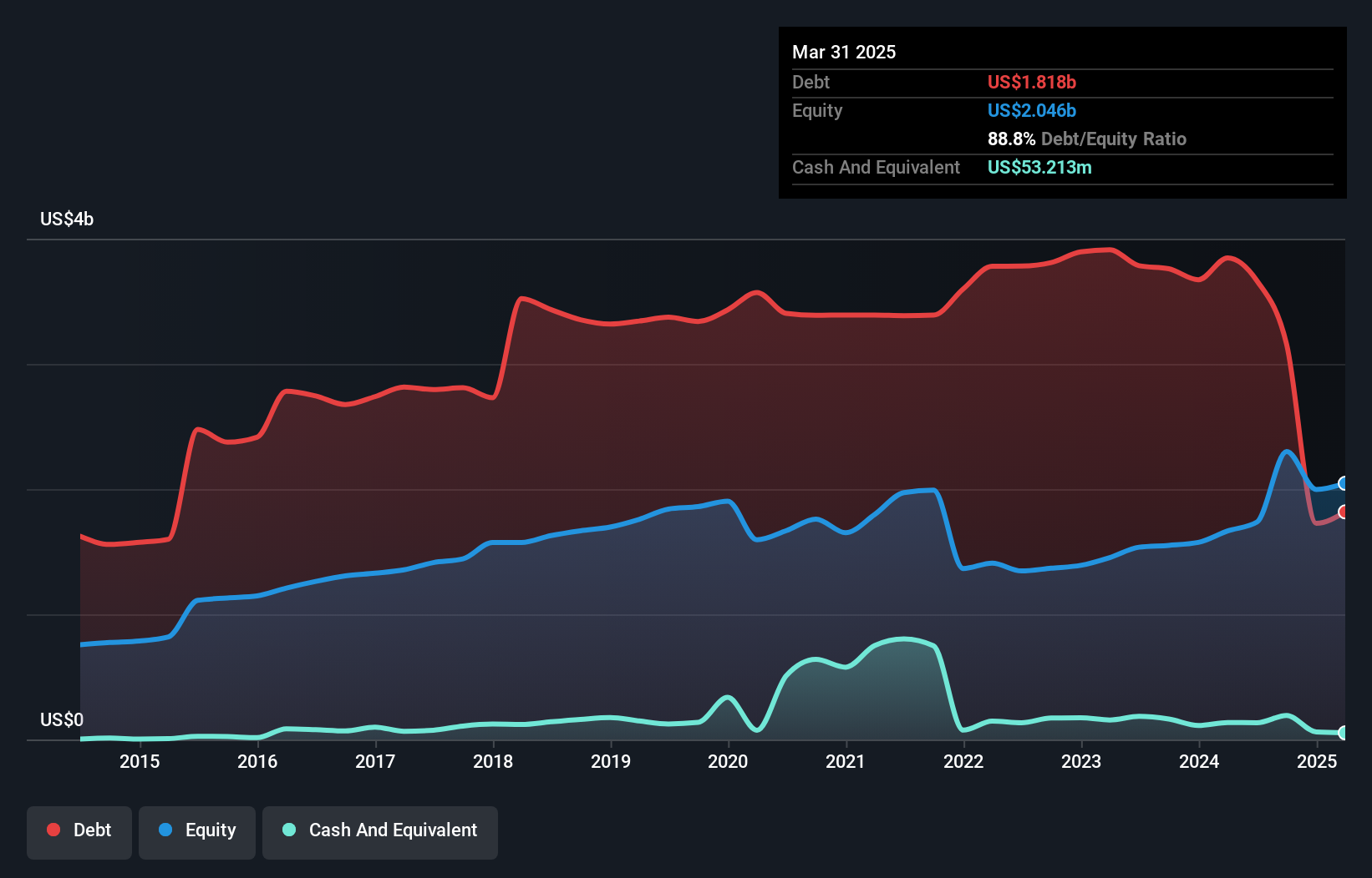 debt-equity-history-analysis