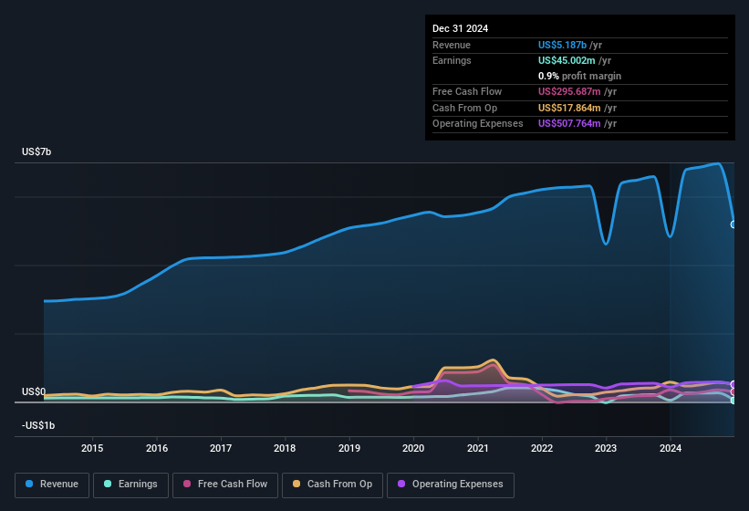 earnings-and-revenue-history