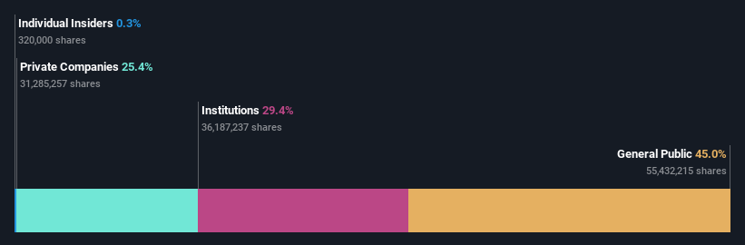 ownership-breakdown