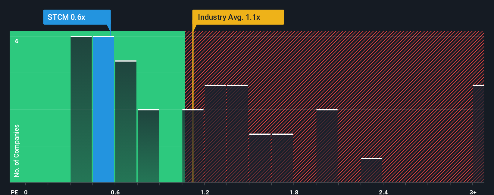 ps-multiple-vs-industry