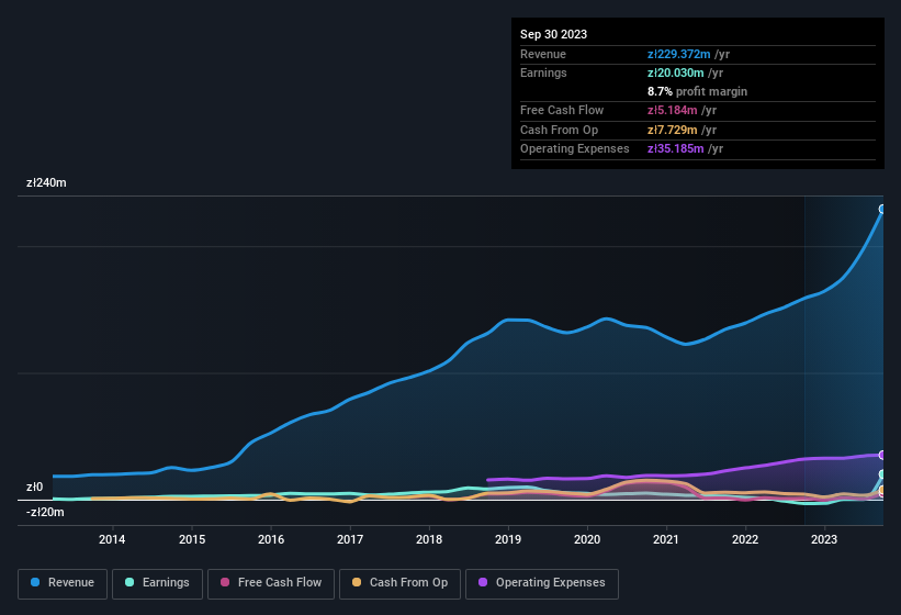 earnings-and-revenue-history