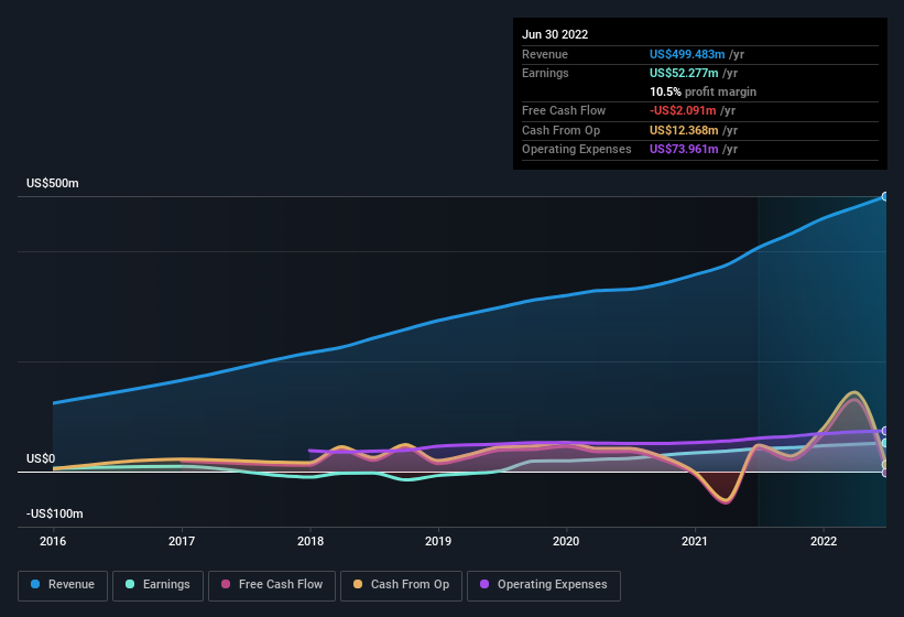 earnings-and-revenue-history