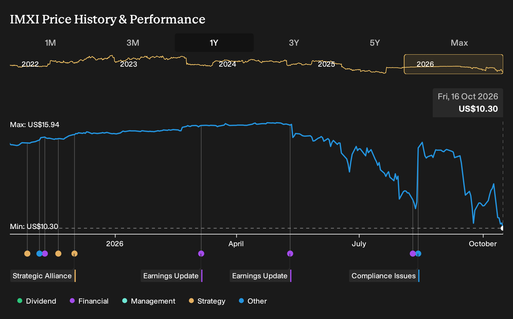 NasdaqCM:IMXI 1-Year Stock Price Chart