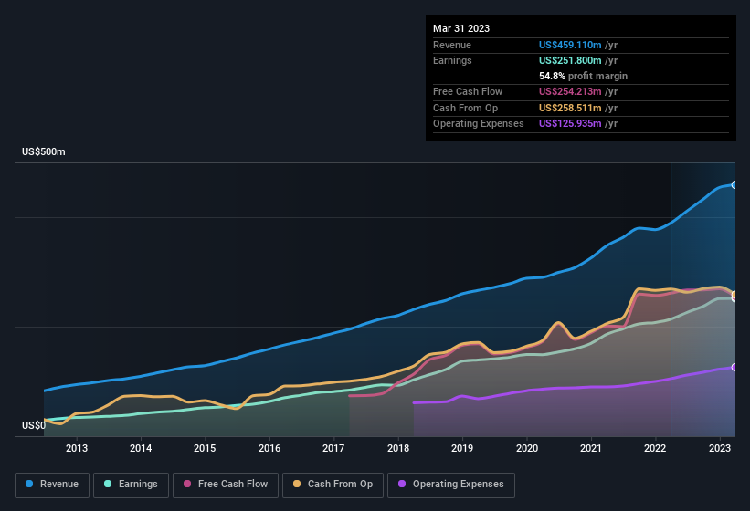 earnings-and-revenue-history