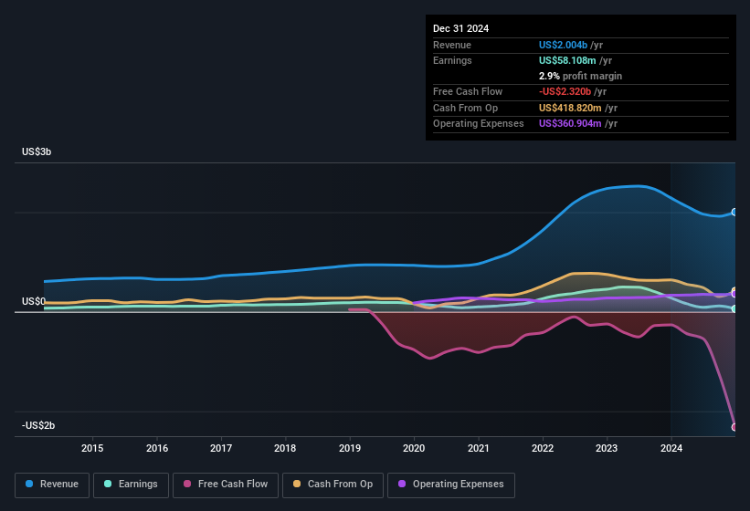 earnings-and-revenue-history