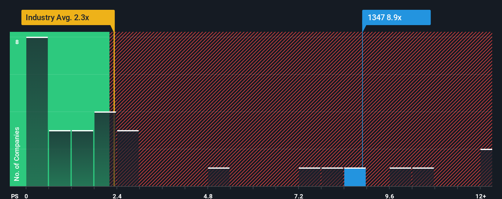 ps-multiple-vs-industry