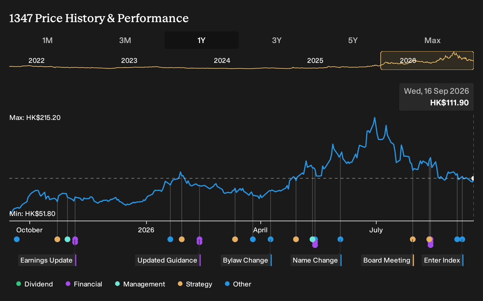 SEHK:1347 1-Year Stock Price Chart
