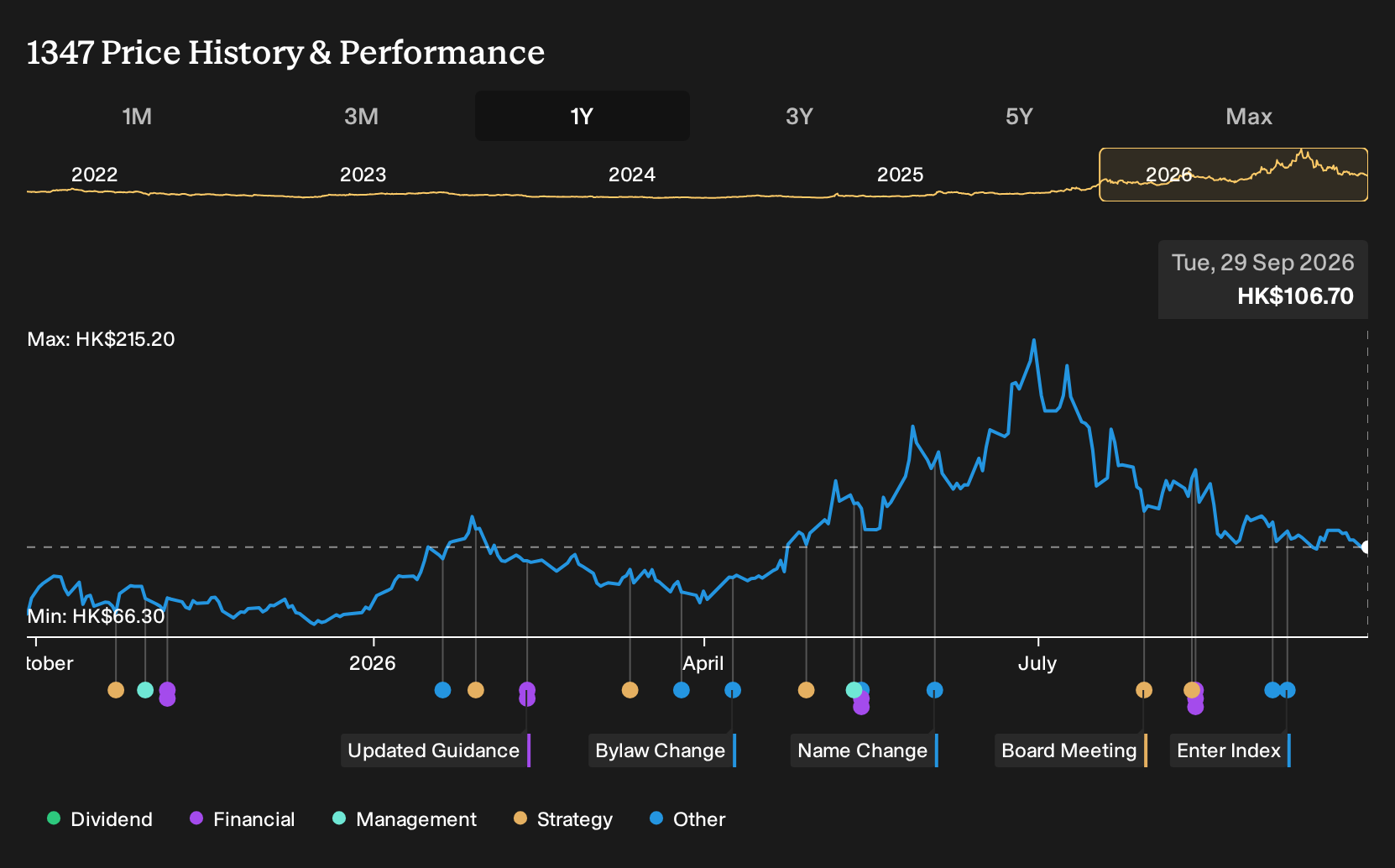 SEHK:1347 1-Year Stock Price Chart