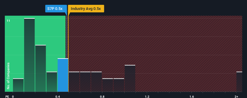 ps-multiple-vs-industry