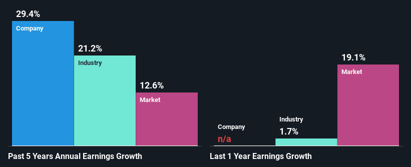past-earnings-growth