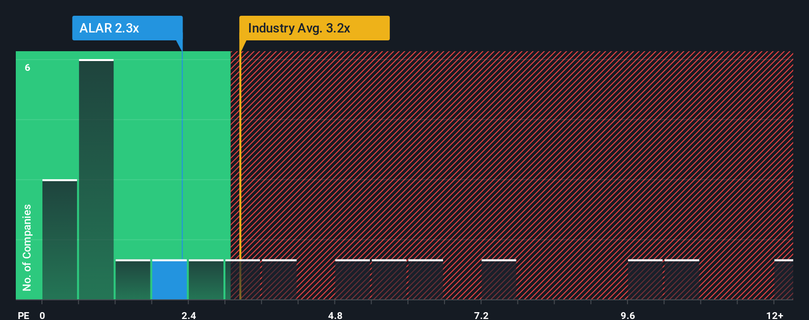 ps-multiple-vs-industry