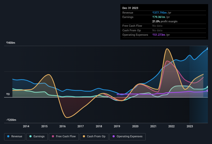 earnings-and-revenue-history