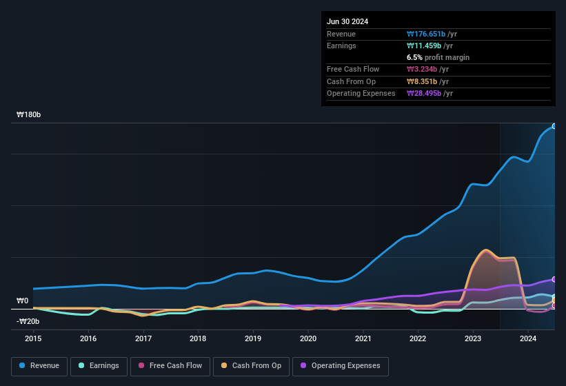 earnings-and-revenue-history