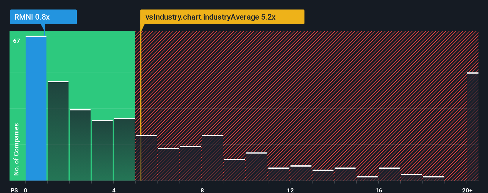 ps-multiple-vs-industry