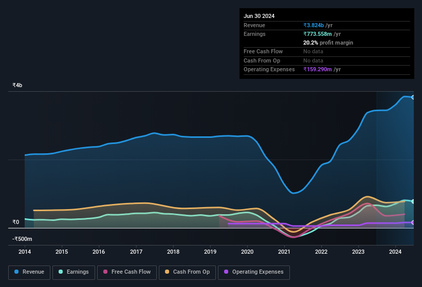 earnings-and-revenue-history