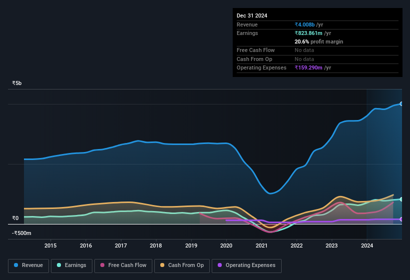 earnings-and-revenue-history