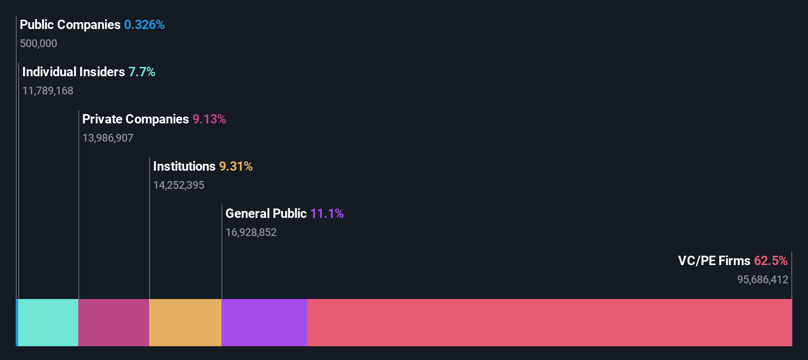 ownership-breakdown