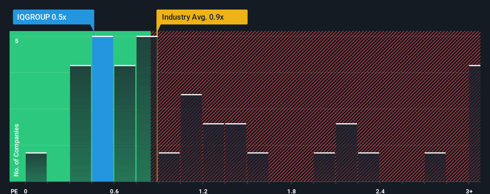 ps-multiple-vs-industry