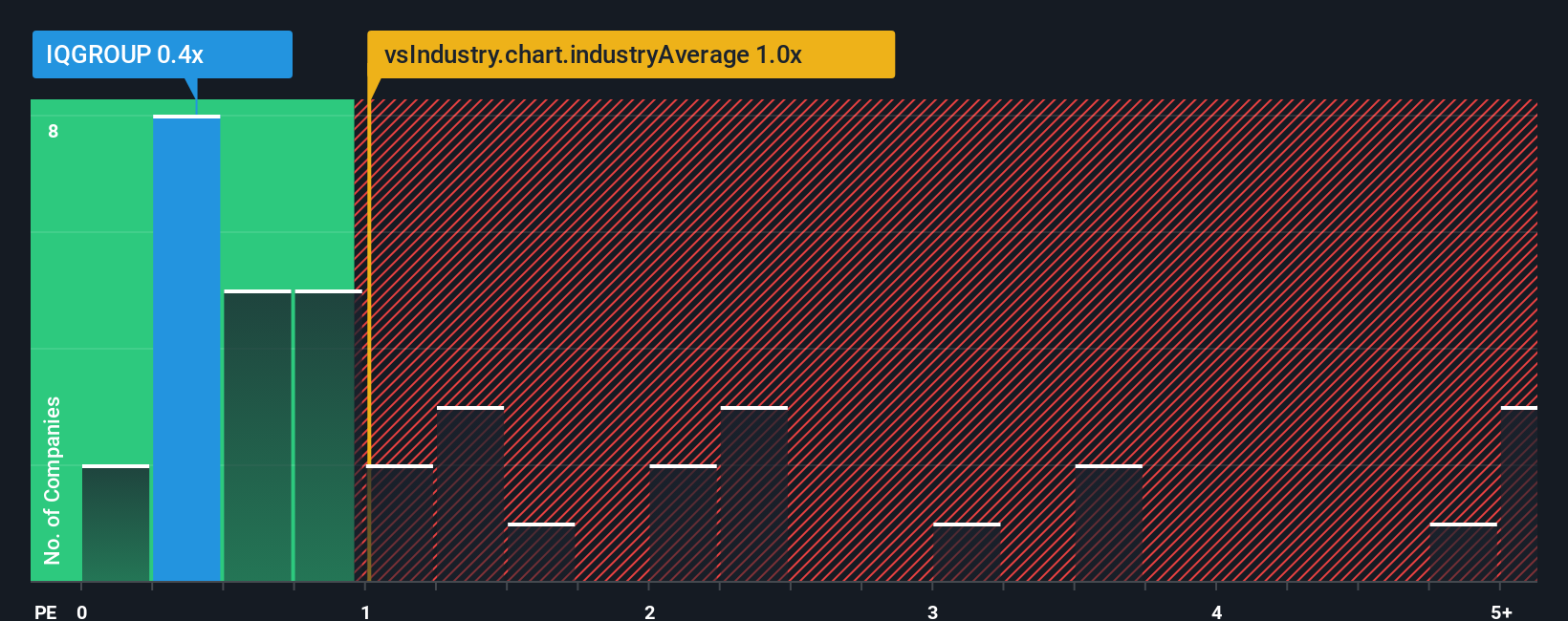 ps-multiple-vs-industry