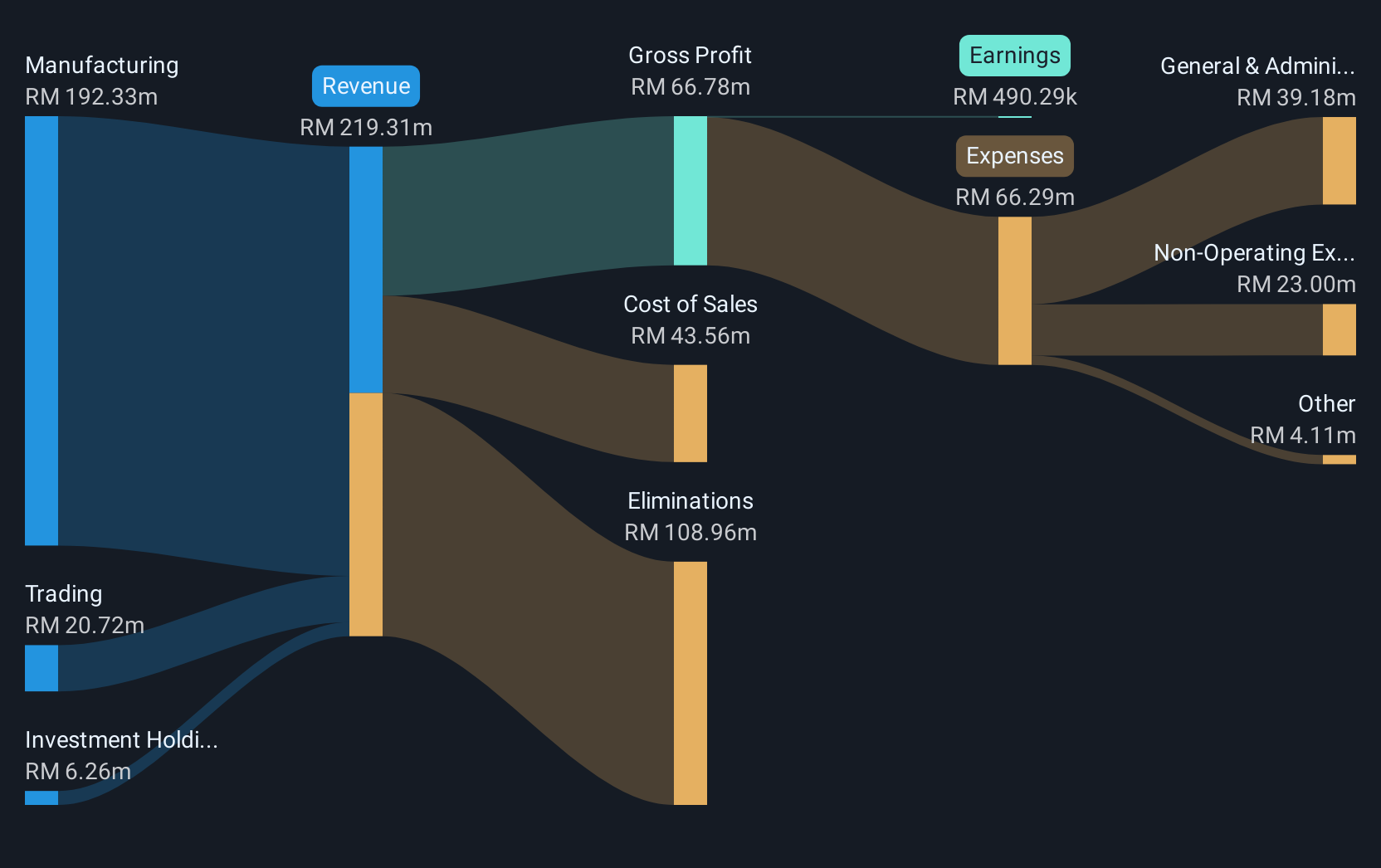 revenue-and-expenses-breakdown