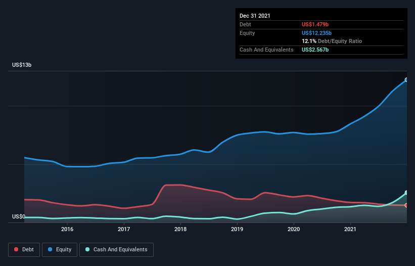 debt-equity-history-analysis