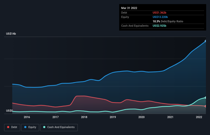 debt-equity-history-analysis