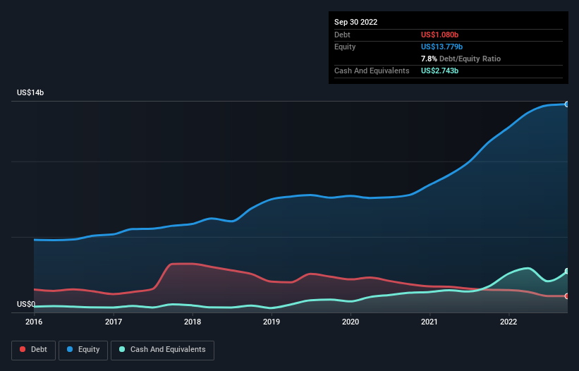 debt-equity-history-analysis