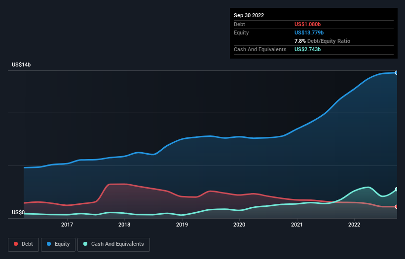 debt-equity-history-analysis