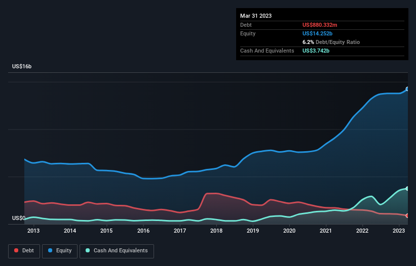 debt-equity-history-analysis