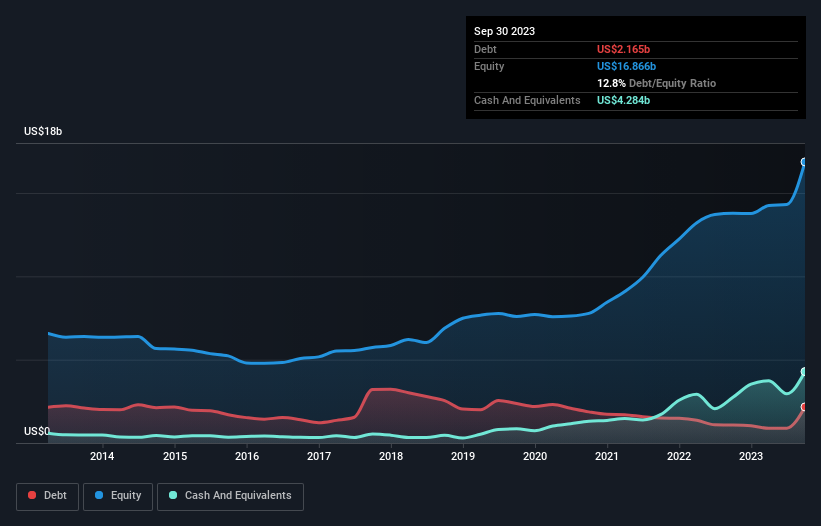 debt-equity-history-analysis