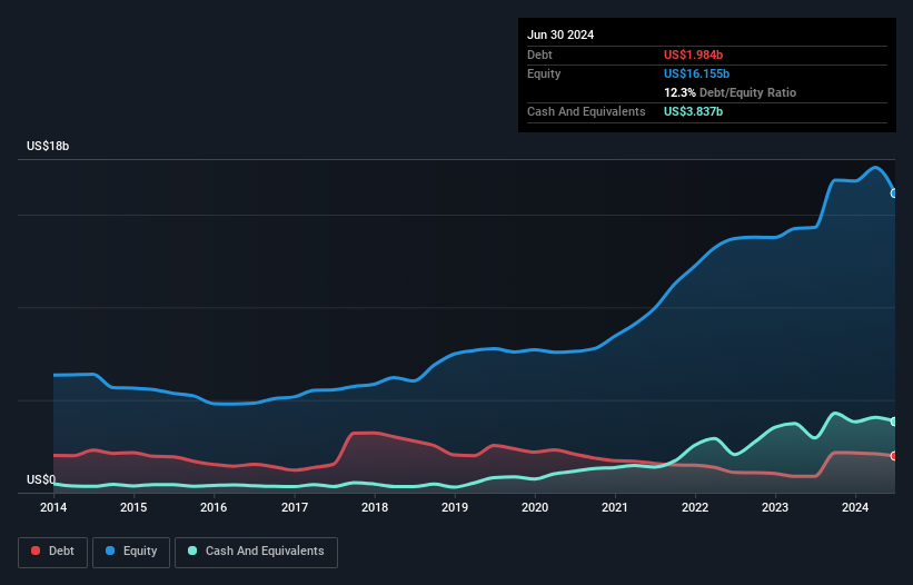 debt-equity-history-analysis