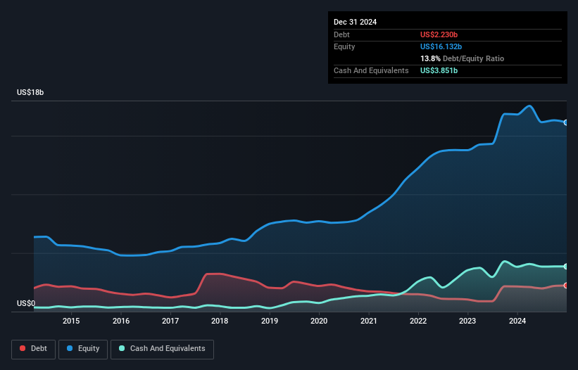 debt-equity-history-analysis