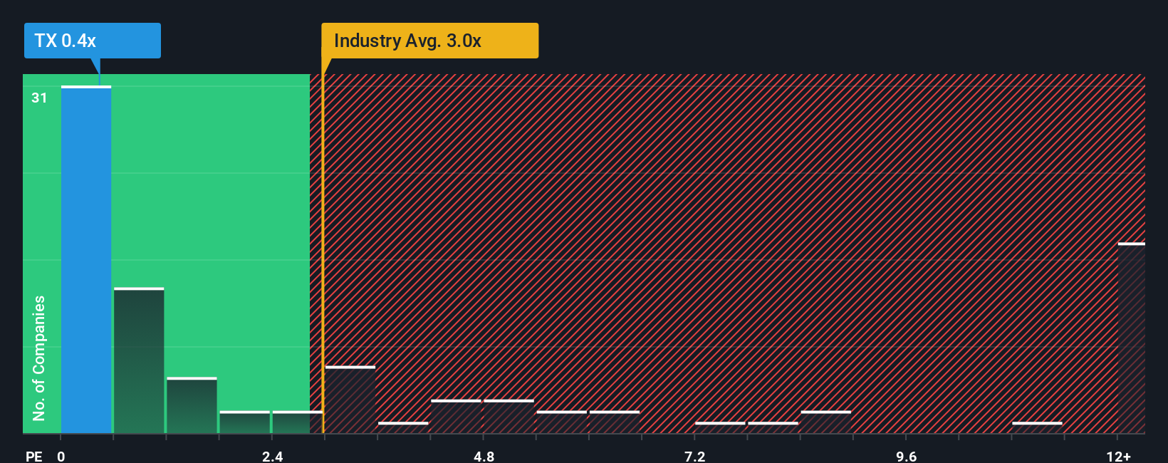 ps-multiple-vs-industry