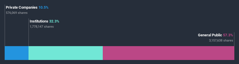 ownership-breakdown